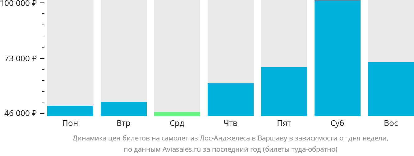 Динамика цен билетов на самолёт из Лос-Анджелеса в Варшаву в зависимости от дня недели