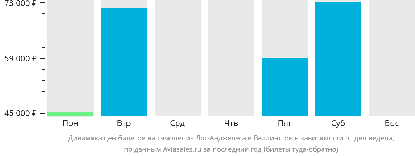 Динамика цен билетов на самолёт из Лос-Анджелеса в Веллингтон в зависимости от дня недели