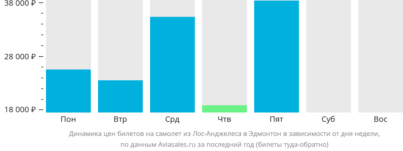 Динамика цен билетов на самолёт из Лос-Анджелеса в Эдмонтон в зависимости от дня недели