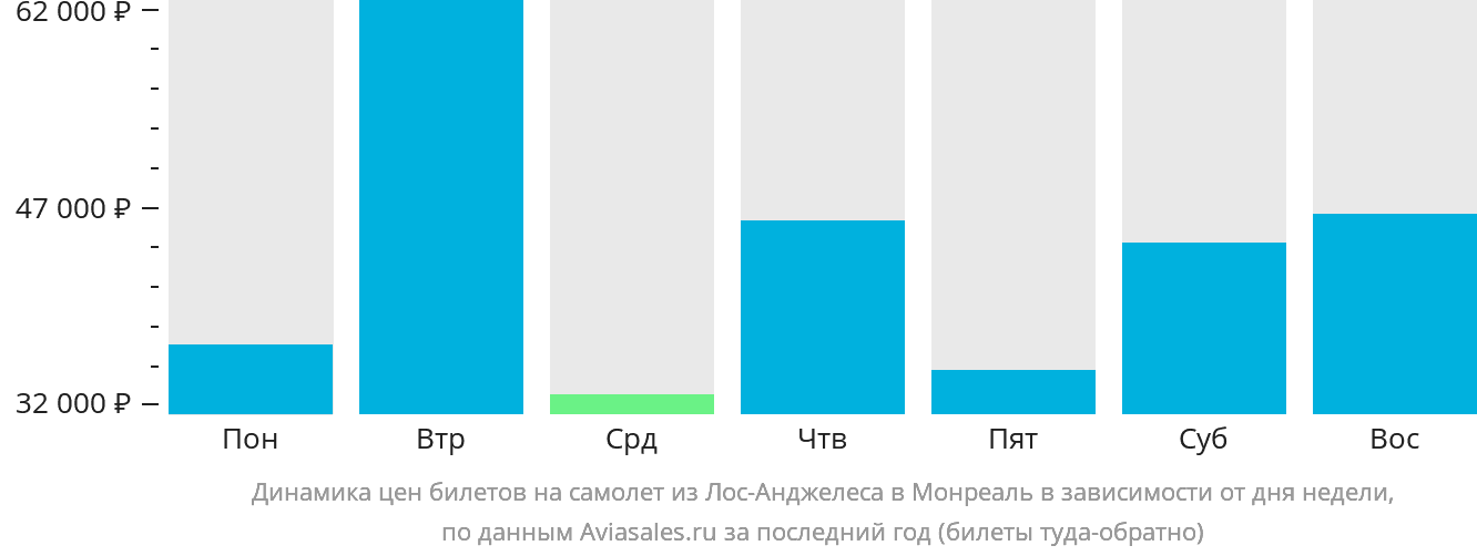 Динамика цен билетов на самолёт из Лос-Анджелеса в Монреаль в зависимости от дня недели