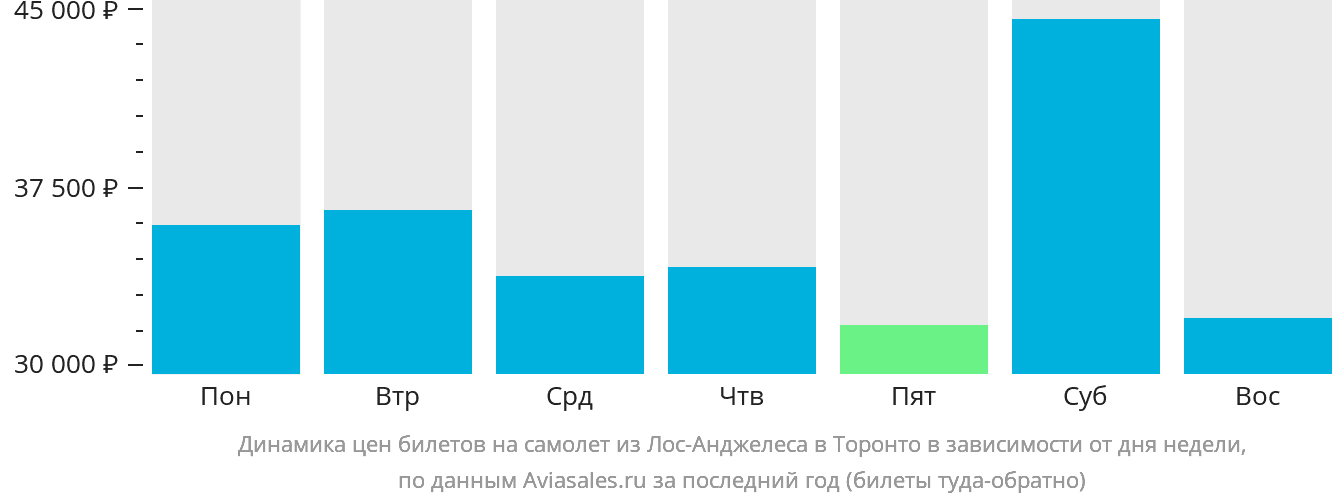 Динамика цен билетов на самолёт из Лос-Анджелеса в Торонто в зависимости от дня недели