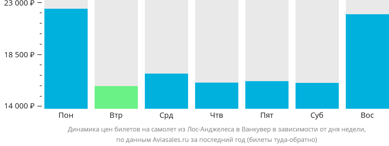 Динамика цен билетов на самолёт из Лос-Анджелеса в Ванкувер в зависимости от дня недели