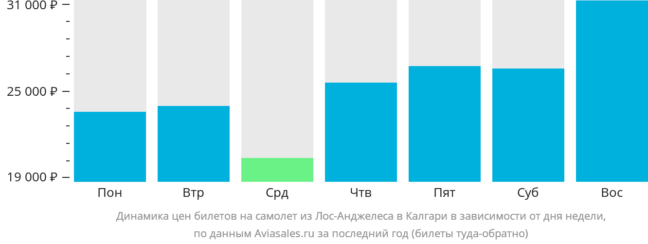 Динамика цен билетов на самолёт из Лос-Анджелеса в Калгари в зависимости от дня недели
