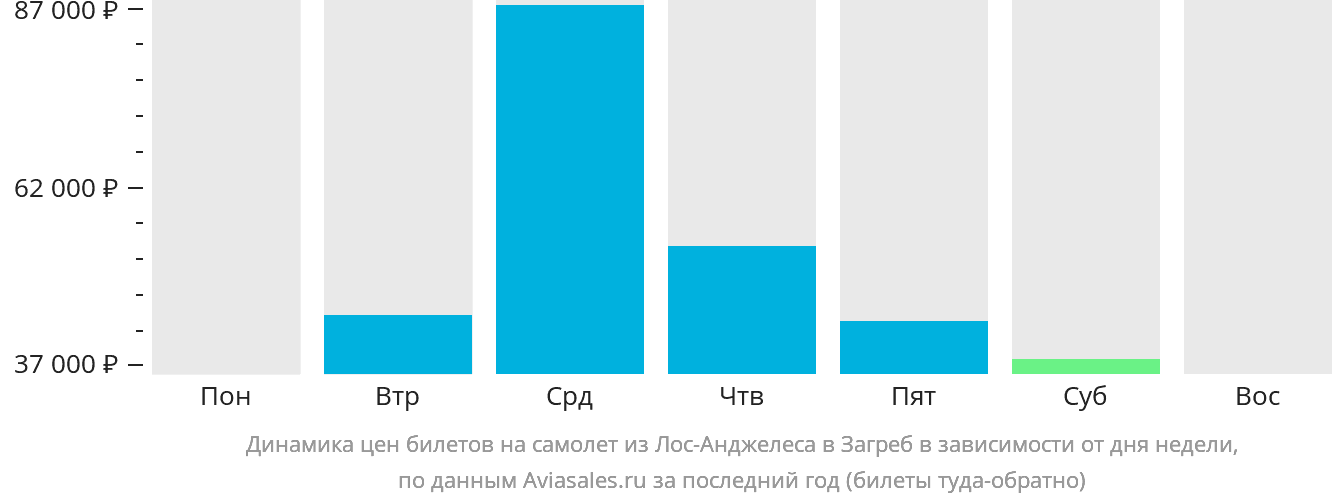 Динамика цен билетов на самолёт из Лос-Анджелеса в Загреб в зависимости от дня недели