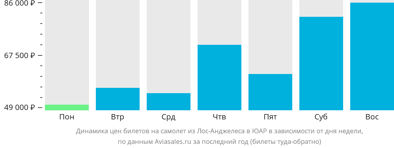 Динамика цен билетов на самолёт из Лос-Анджелеса в ЮАР в зависимости от дня недели