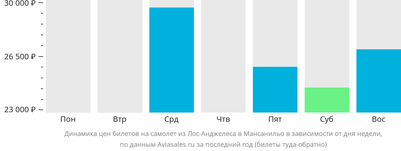 Динамика цен билетов на самолёт из Лос-Анджелеса в Мансанильо в зависимости от дня недели