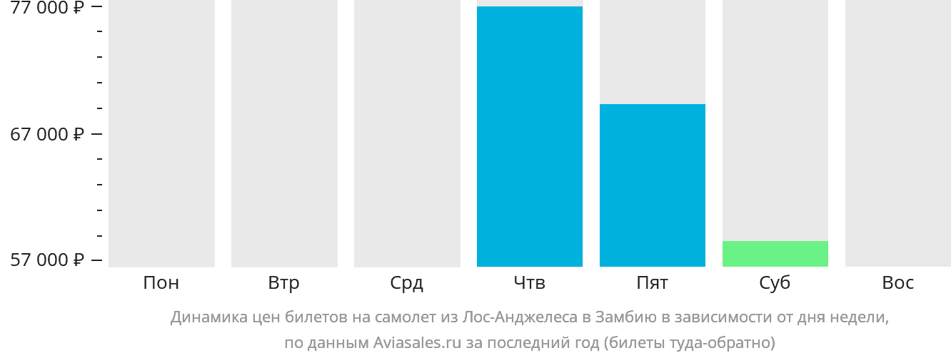 Динамика цен билетов на самолёт из Лос-Анджелеса в Замбию в зависимости от дня недели