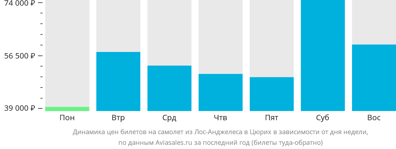Динамика цен билетов на самолёт из Лос-Анджелеса в Цюрих в зависимости от дня недели