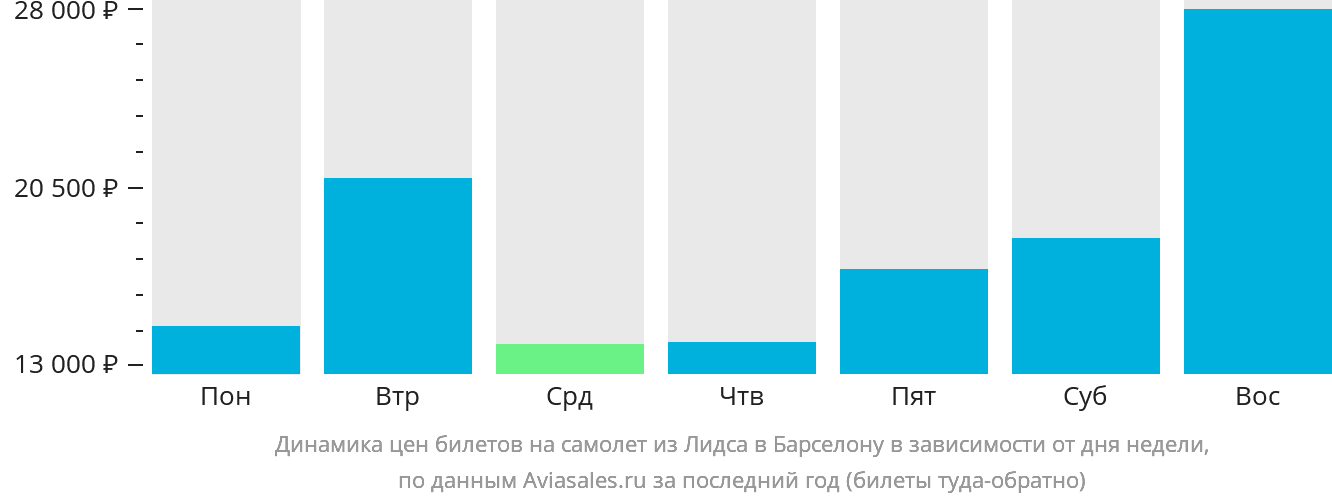 Динамика цен билетов на самолёт из Лидса в Барселону в зависимости от дня недели