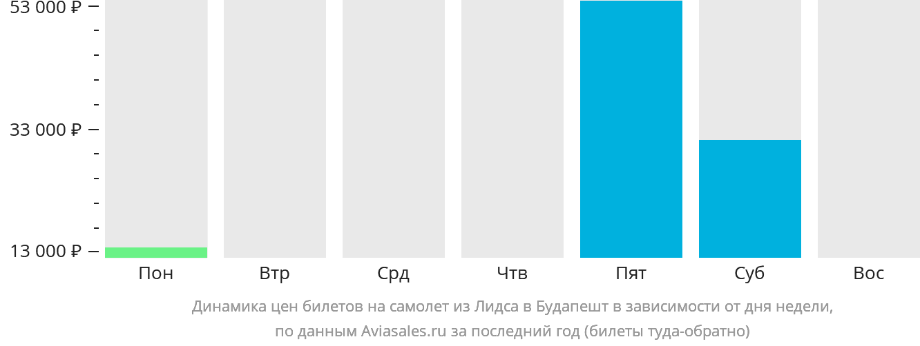 Динамика цен билетов на самолёт из Лидса в Будапешт в зависимости от дня недели
