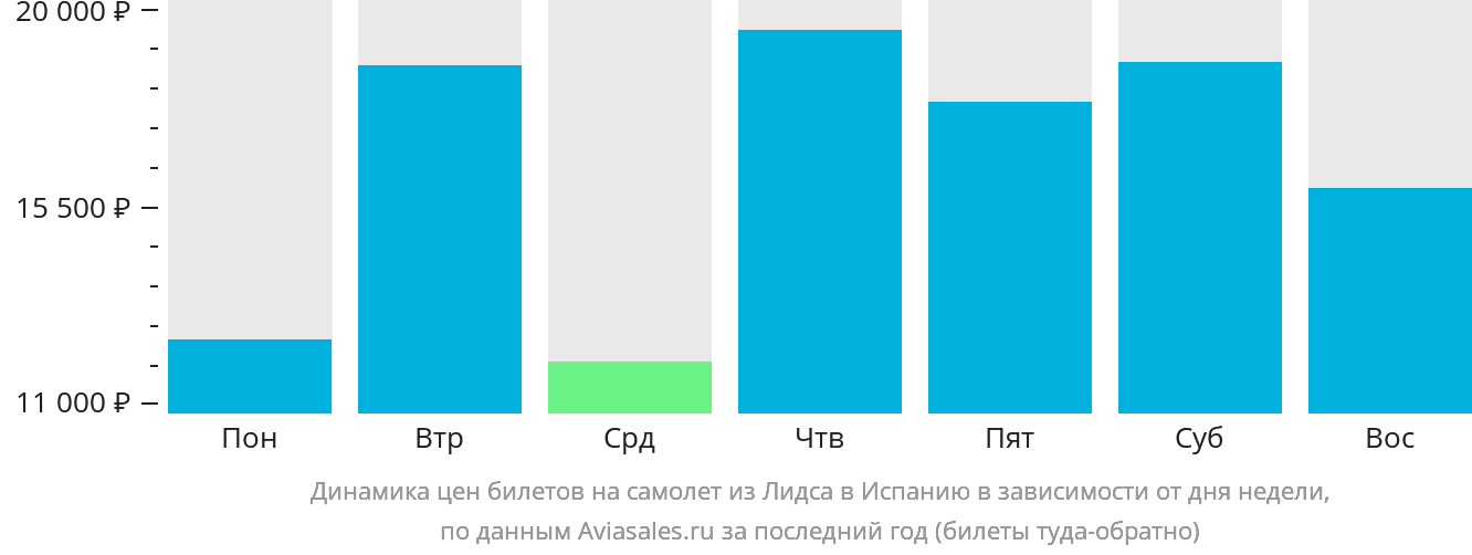 Динамика цен билетов на самолёт из Лидса в Испанию в зависимости от дня недели