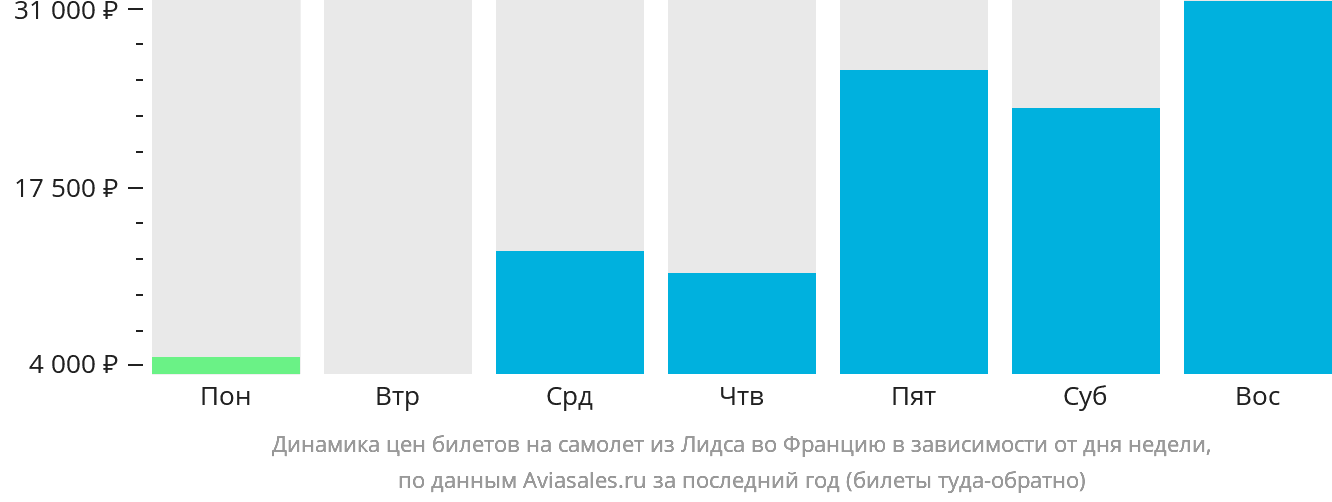 Динамика цен билетов на самолёт из Лидса во Францию в зависимости от дня недели