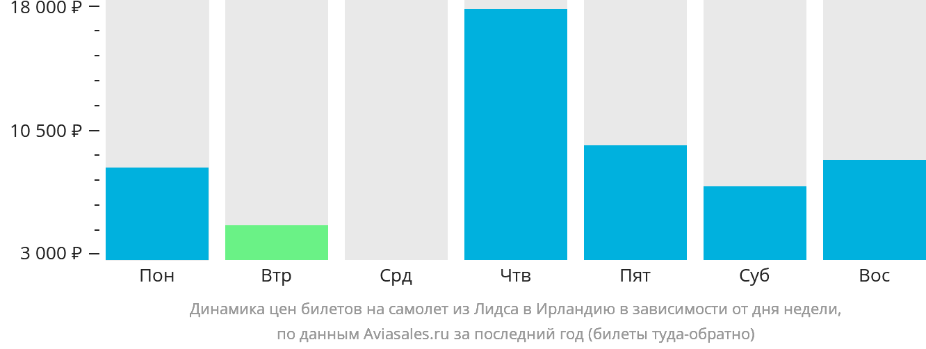 Динамика цен билетов на самолёт из Лидса в Ирландию в зависимости от дня недели