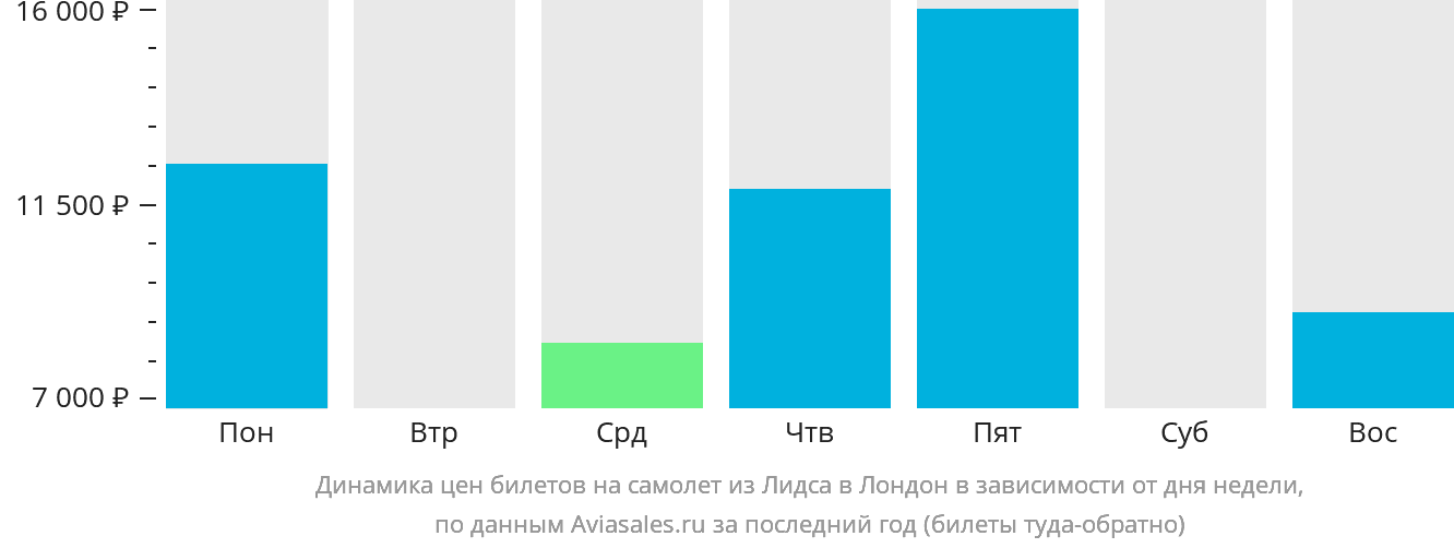Динамика цен билетов на самолёт из Лидса в Лондон в зависимости от дня недели