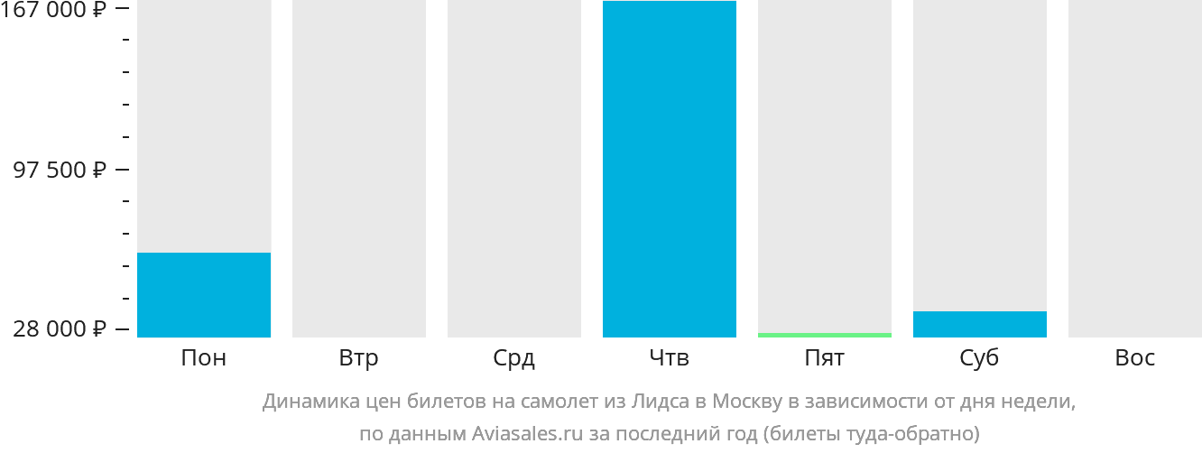 Динамика цен билетов на самолёт из Лидса в Москву в зависимости от дня недели
