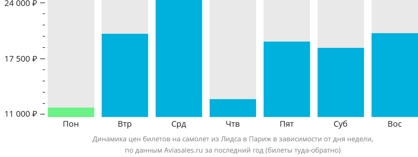 Динамика цен билетов на самолёт из Лидса в Париж в зависимости от дня недели