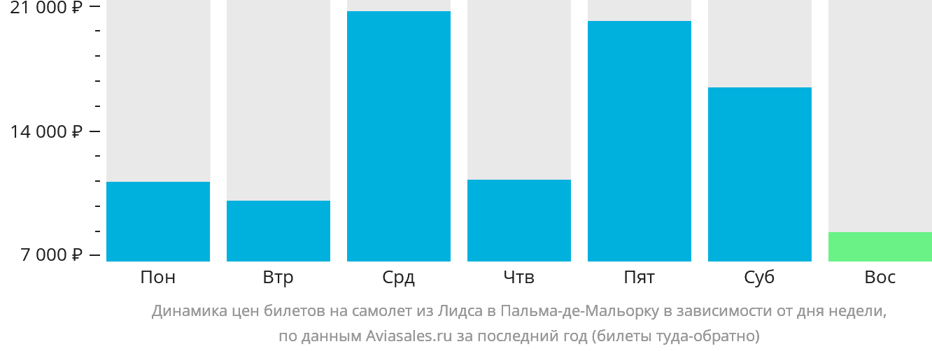 Динамика цен билетов на самолёт из Лидса в Пальма-де-Майорку в зависимости от дня недели