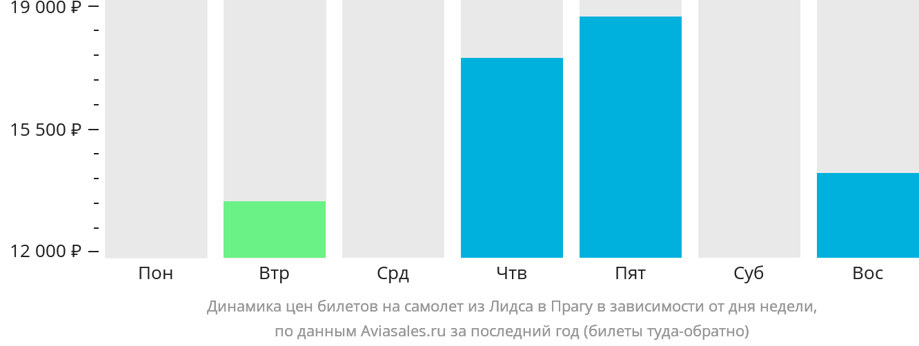 Динамика цен билетов на самолёт из Лидса в Прагу в зависимости от дня недели