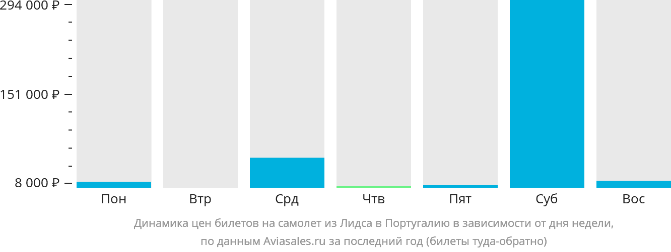 Динамика цен билетов на самолёт из Лидса в Португалию в зависимости от дня недели