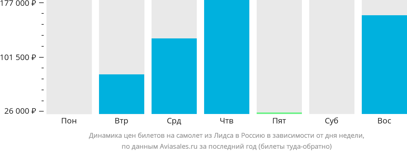 Динамика цен билетов на самолёт из Лидса в Россию в зависимости от дня недели