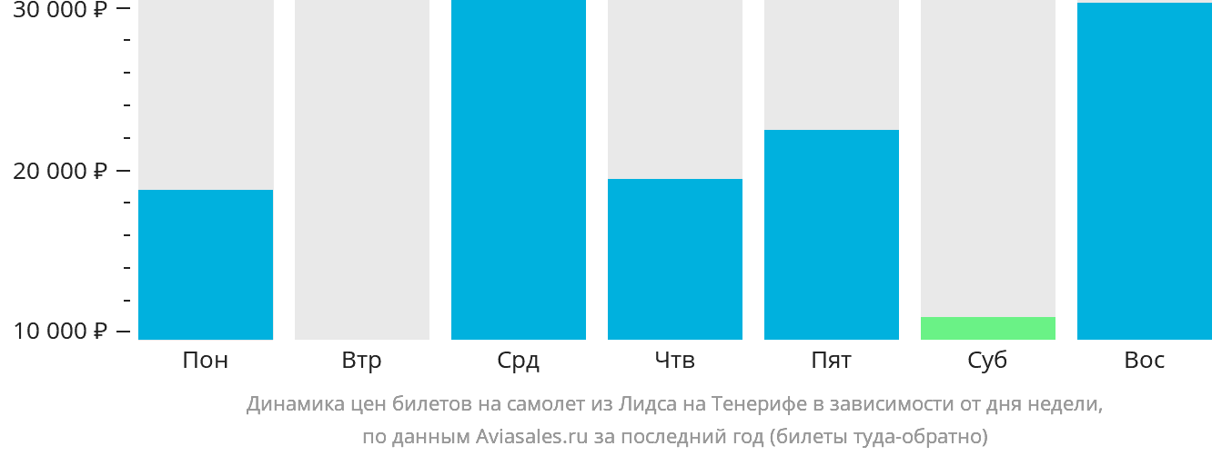 Динамика цен билетов на самолёт из Лидса на Тенерифе в зависимости от дня недели