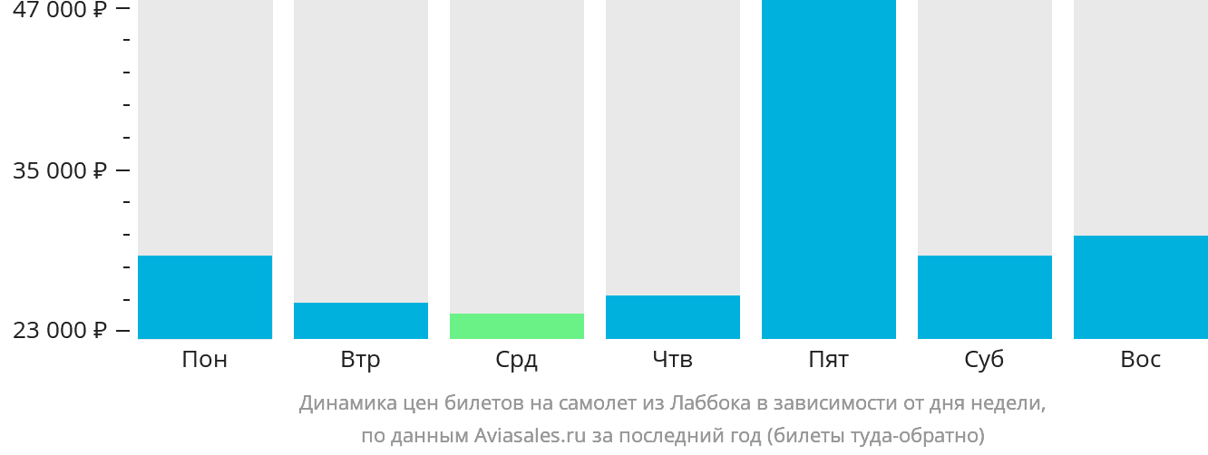 Динамика цен билетов на самолёт из Лаббока в зависимости от дня недели