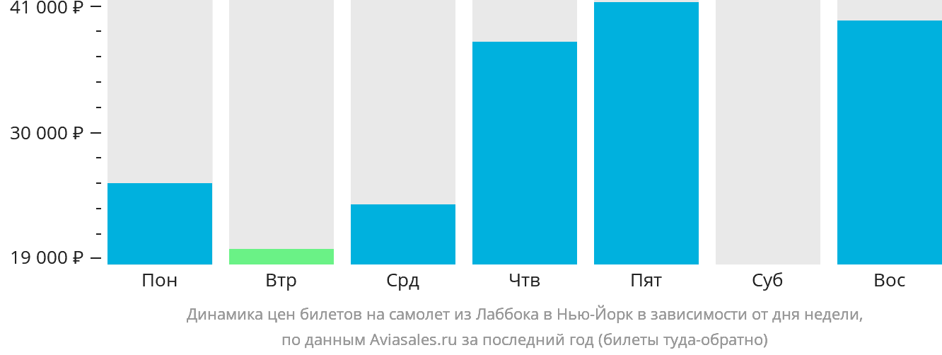 Динамика цен билетов на самолёт из Лаббока в Нью-Йорк в зависимости от дня недели