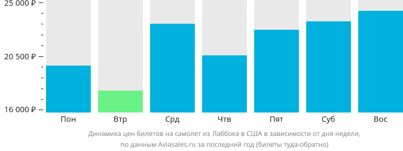 Динамика цен билетов на самолёт из Лаббока в США в зависимости от дня недели