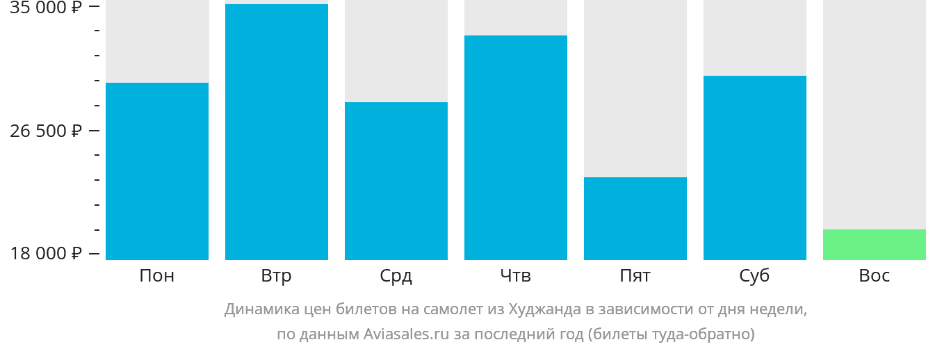 Динамика цен билетов на самолёт из Худжанда в зависимости от дня недели
