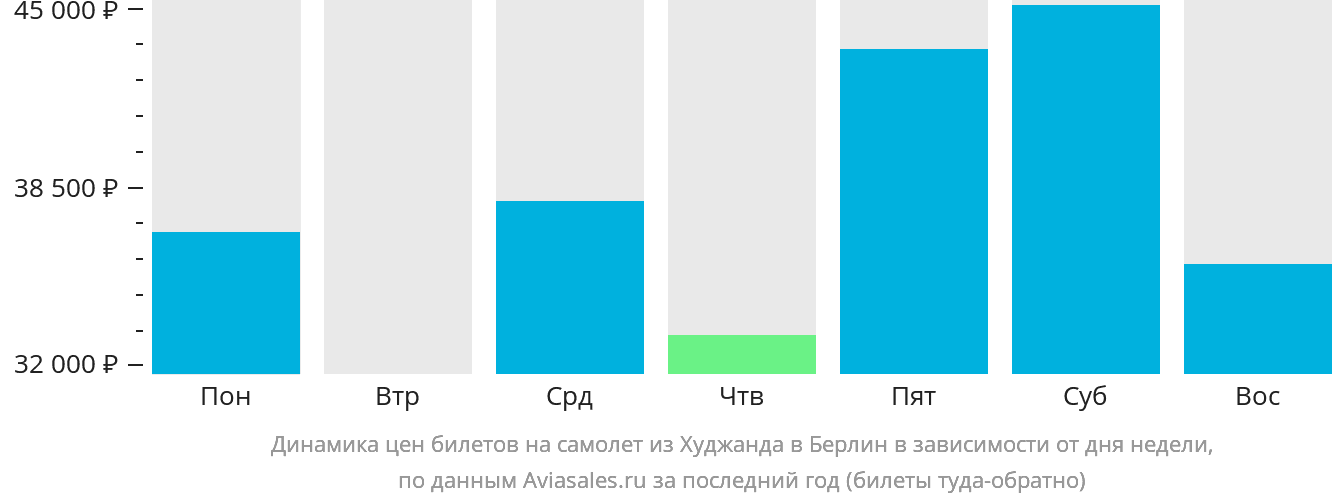 Динамика цен билетов на самолёт из Худжанда в Берлин в зависимости от дня недели