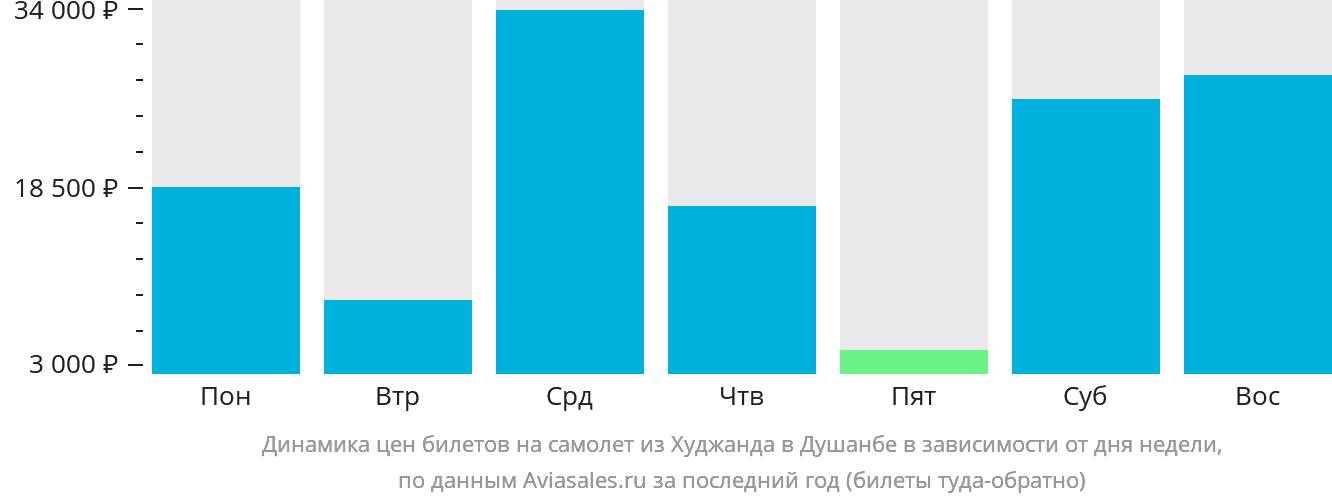 Динамика цен билетов на самолёт из Худжанда в Душанбе в зависимости от дня недели
