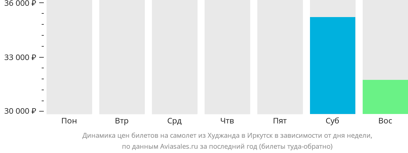 Динамика цен билетов на самолёт из Худжанда в Иркутск в зависимости от дня недели