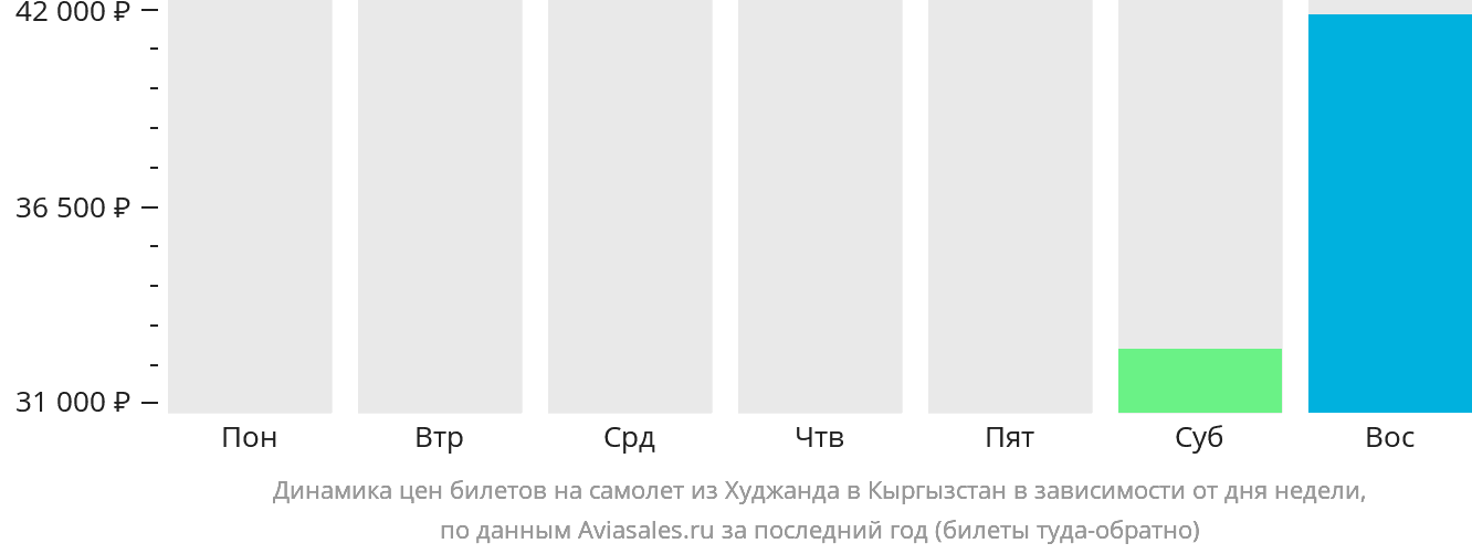 Динамика цен билетов на самолёт из Худжанда в Кыргызстан в зависимости от дня недели