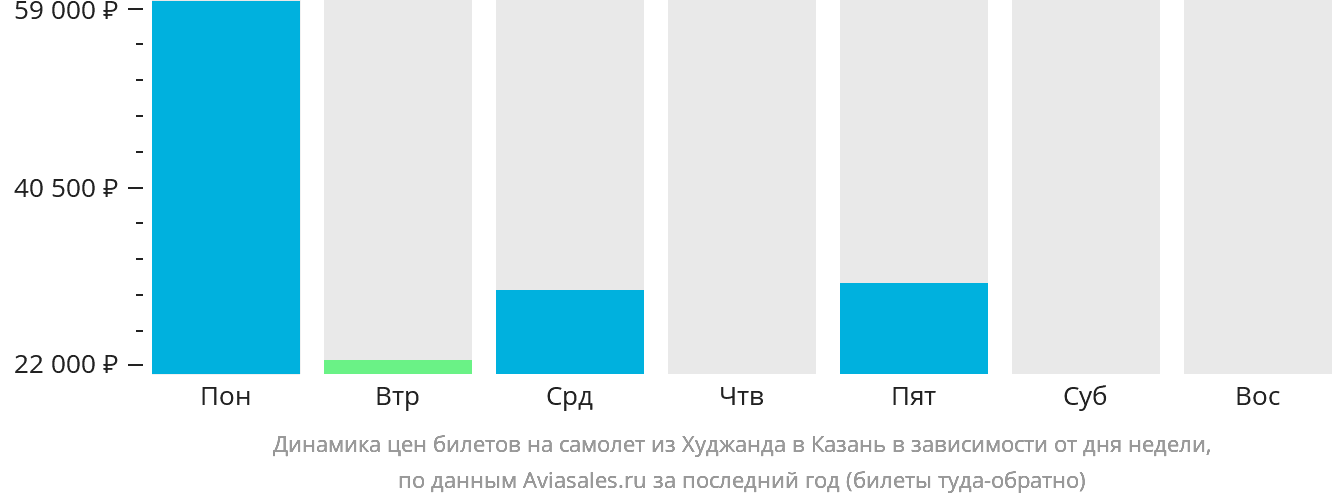 Динамика цен билетов на самолёт из Худжанда в Казань в зависимости от дня недели