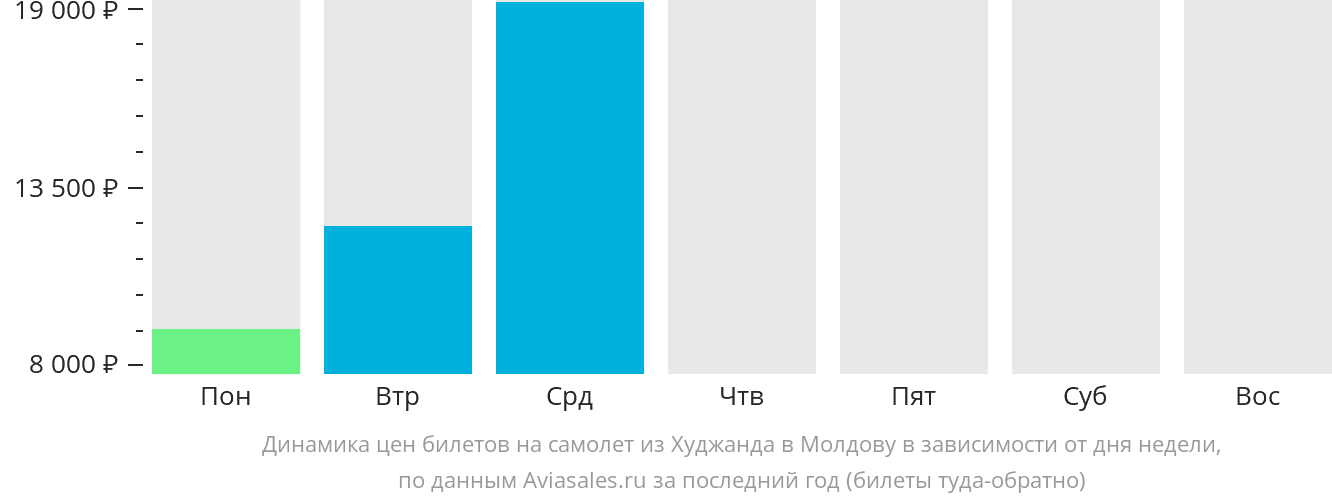 Динамика цен билетов на самолёт из Худжанда в Молдову в зависимости от дня недели