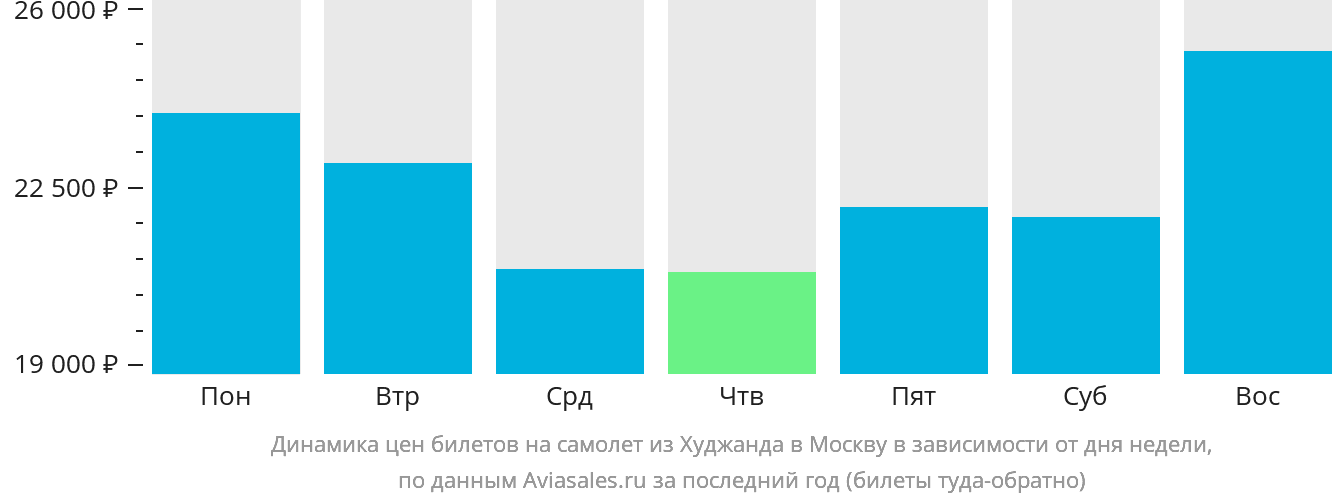 Динамика цен билетов на самолёт из Худжанда в Москву в зависимости от дня недели