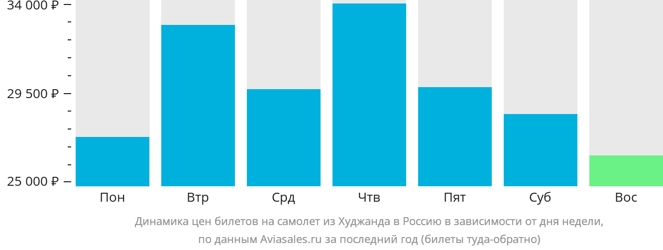 Динамика цен билетов на самолёт из Худжанда в Россию в зависимости от дня недели