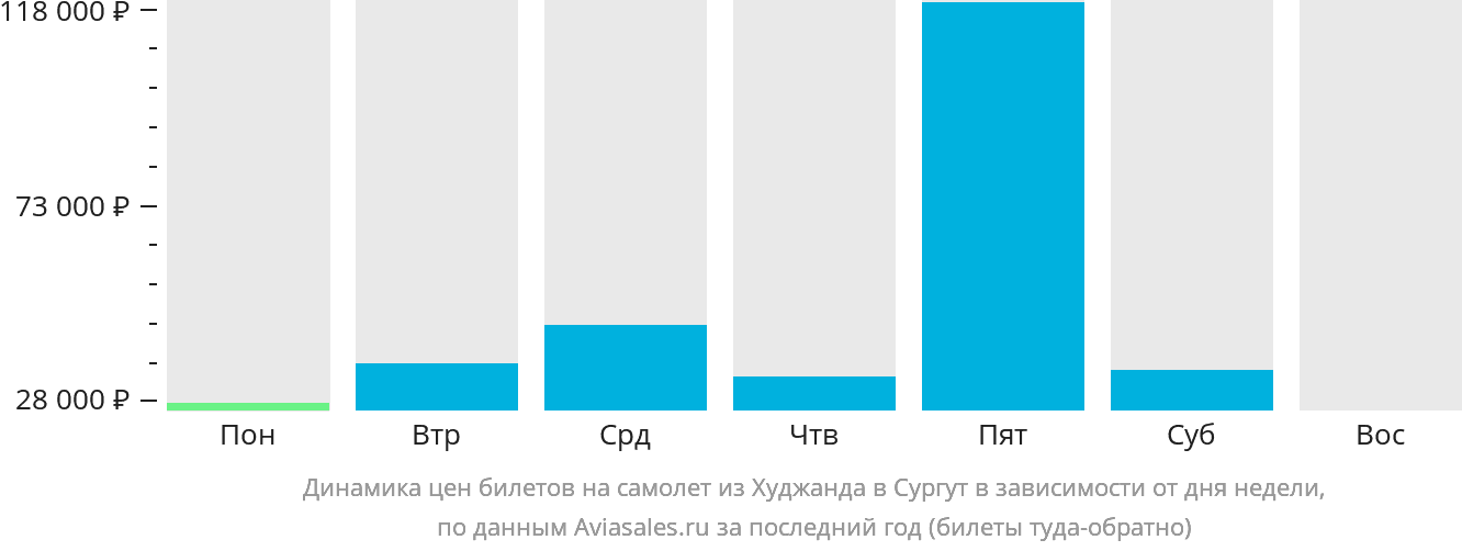 Динамика цен билетов на самолёт из Худжанда в Сургут в зависимости от дня недели