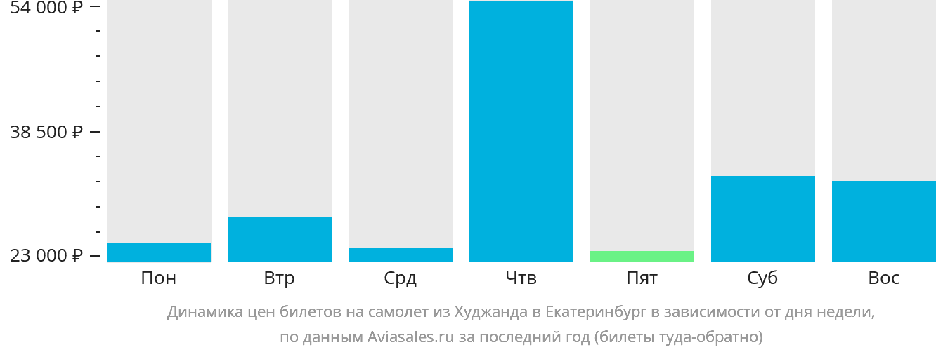 Динамика цен билетов на самолёт из Худжанда в Екатеринбург в зависимости от дня недели