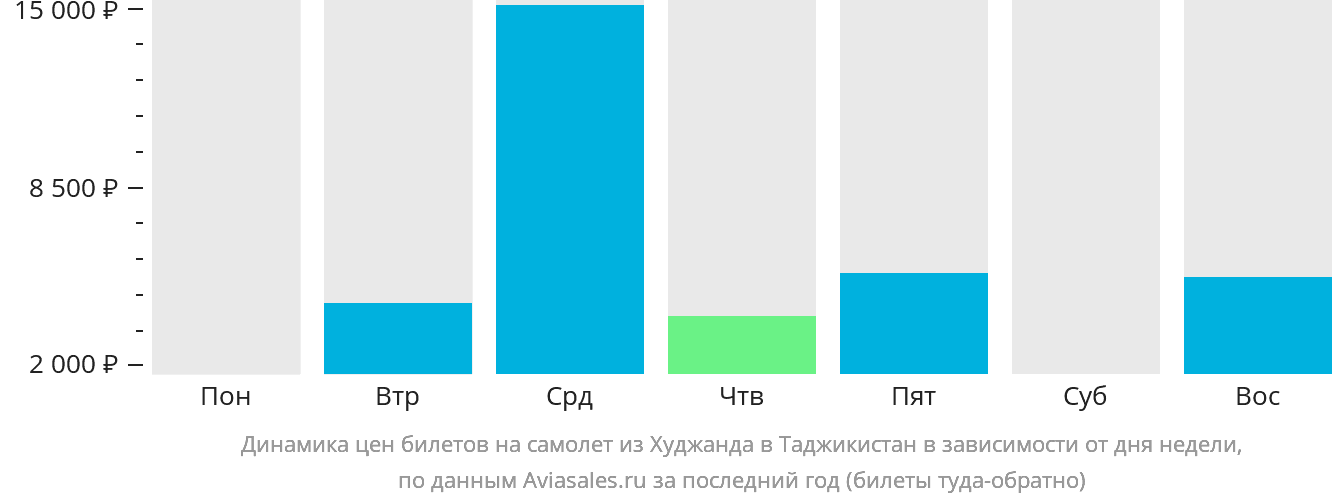 Динамика цен билетов на самолёт из Худжанда в Таджикистан в зависимости от дня недели