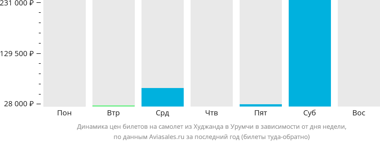 Динамика цен билетов на самолёт из Худжанда в Урумчи в зависимости от дня недели