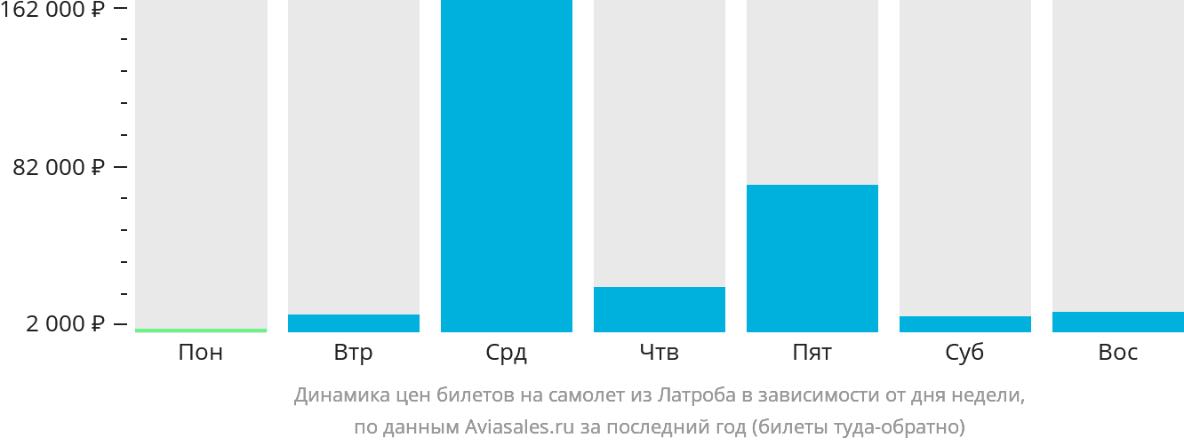Динамика цен билетов на самолёт из Латроба в зависимости от дня недели