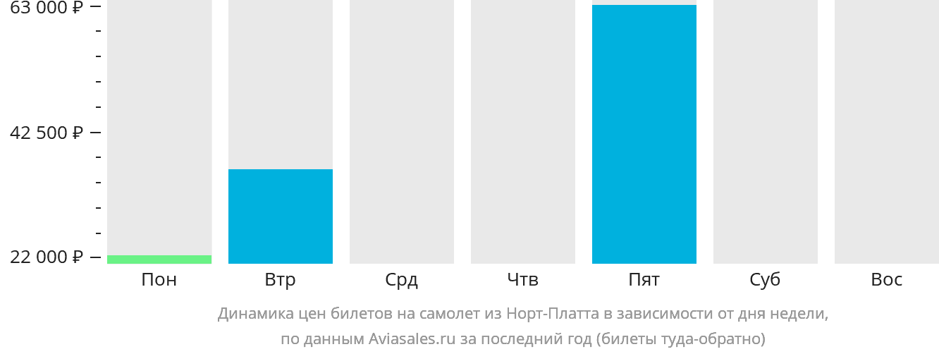 Динамика цен билетов на самолёт из Норт-Платта в зависимости от дня недели