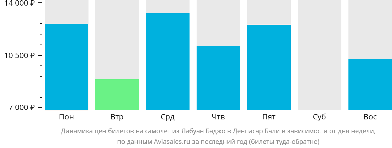 Динамика цен билетов на самолёт из Лабуан-Баджо в Денпасар (Бали) в зависимости от дня недели