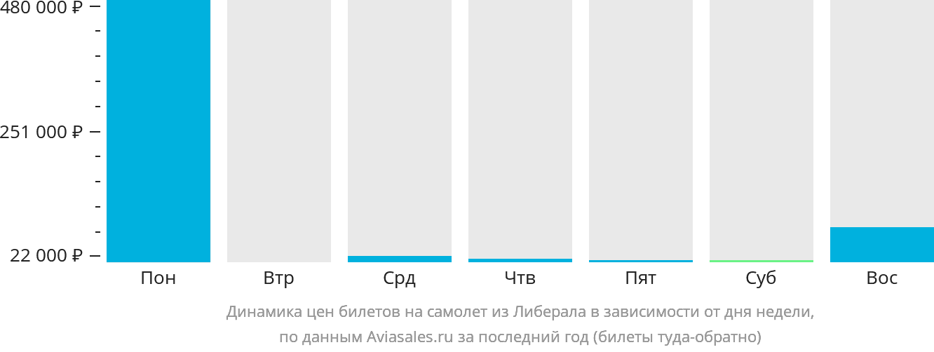 Динамика цен билетов на самолёт из Либерала в зависимости от дня недели