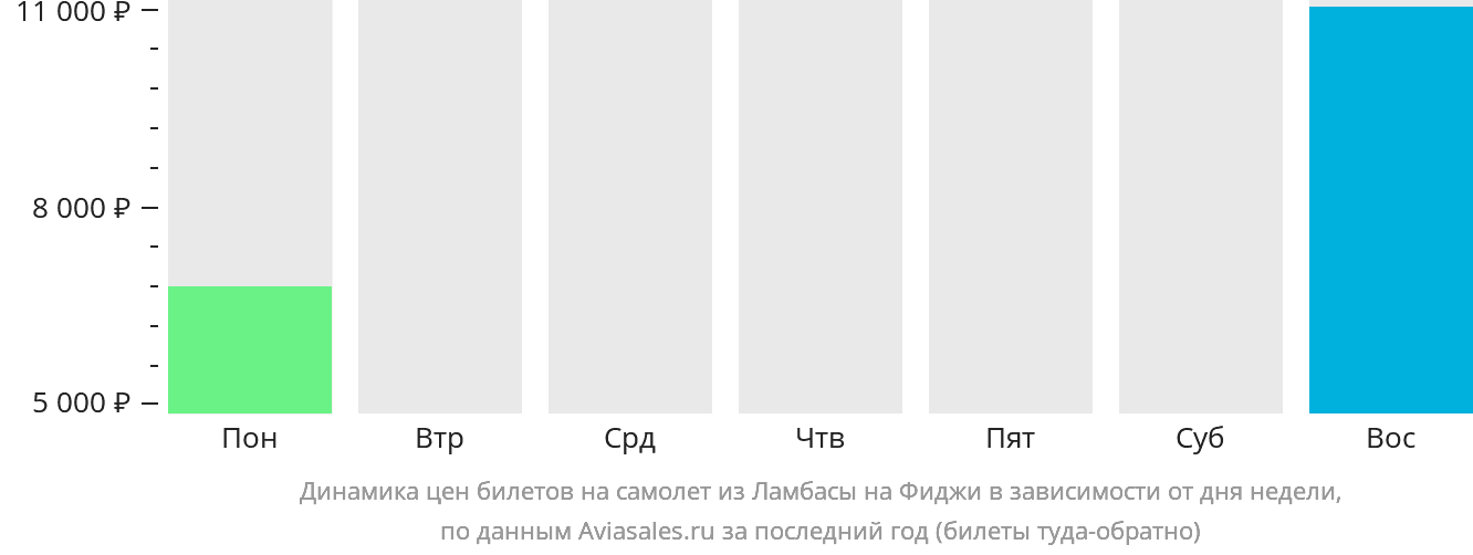 Динамика цен билетов на самолёт из Ламбасы на Фиджи в зависимости от дня недели
