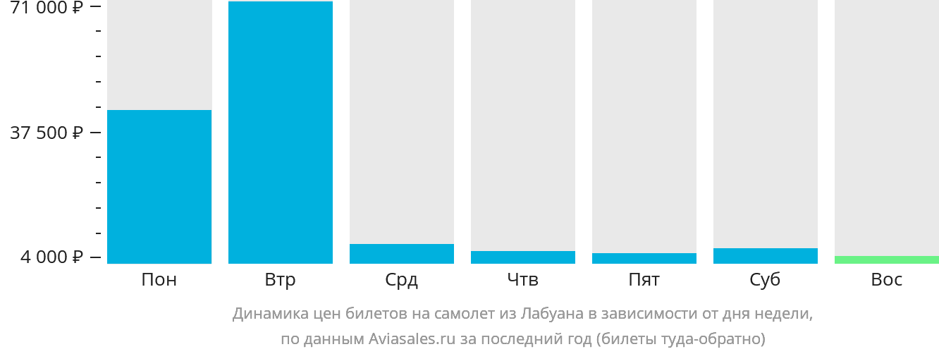 Динамика цен билетов на самолёт из Лабуана в зависимости от дня недели