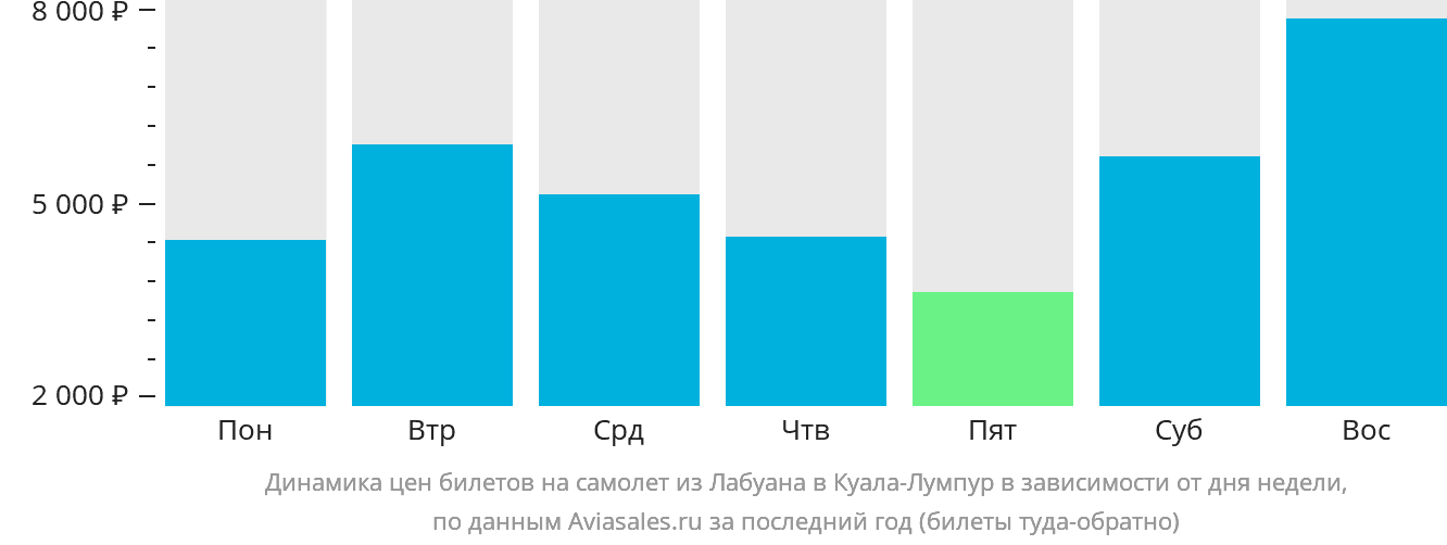 Динамика цен билетов на самолёт из Лабуана в Куала-Лумпур в зависимости от дня недели