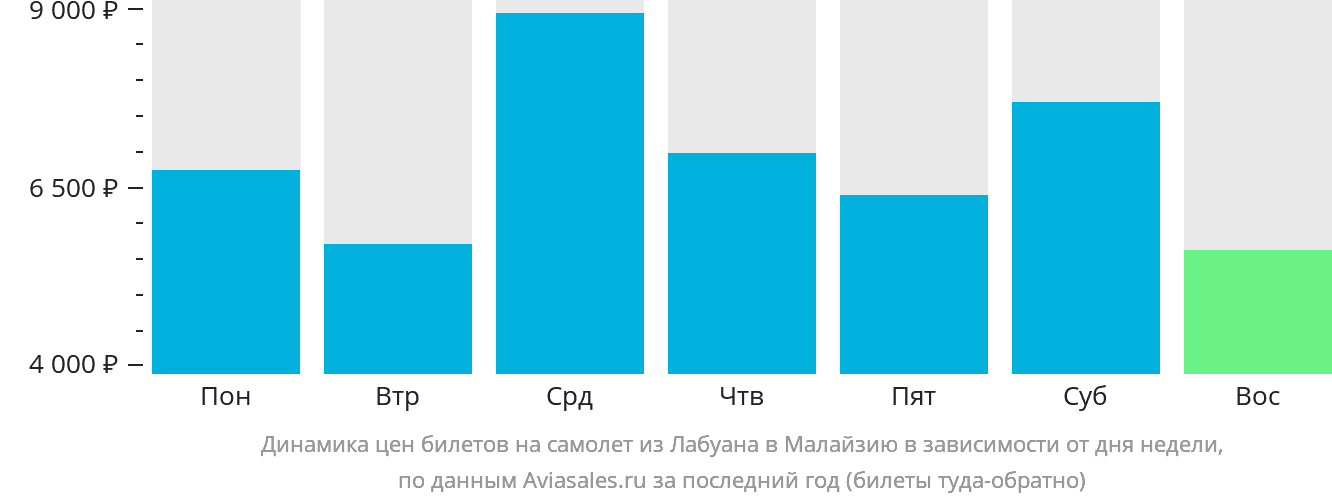 Динамика цен билетов на самолёт из Лабуана в Малайзию в зависимости от дня недели