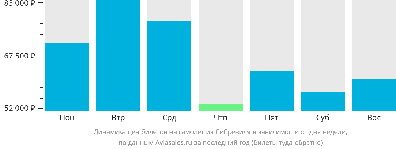 Динамика цен билетов на самолёт из Либревиля в зависимости от дня недели